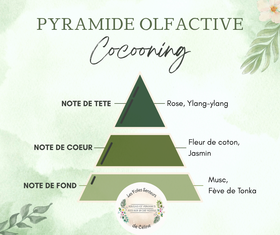 Pyramide olfactive parfum Cocooning.
Note de tête : Rose, Ylang-ylang
Note de cœur : fleur de coton, jasmin
Note de fond : Musc, tonka
